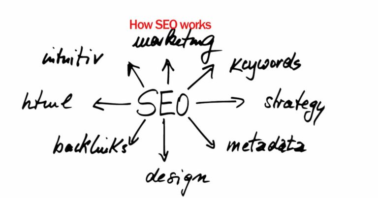 Read more about the article How SEO works