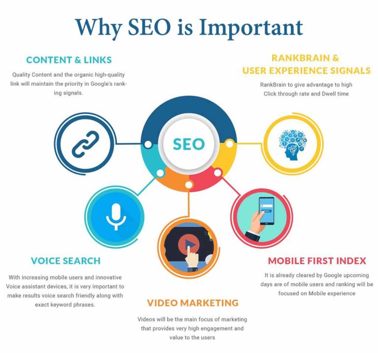 Why SEO is Important