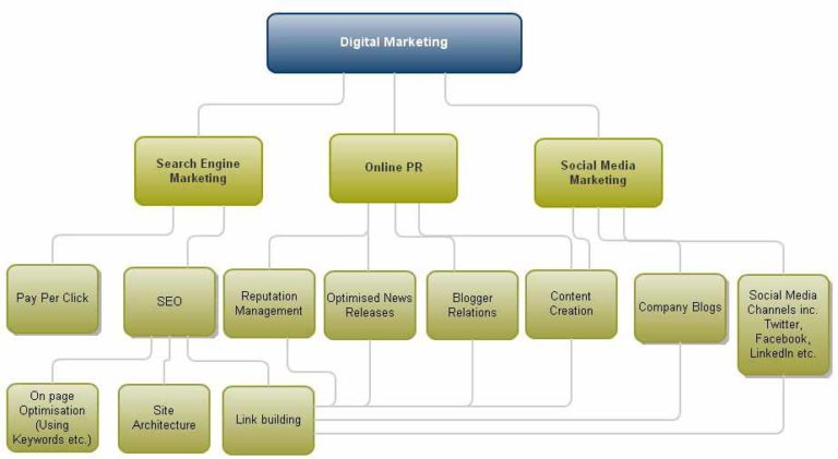 SEO Marketing vs SEM Marketing