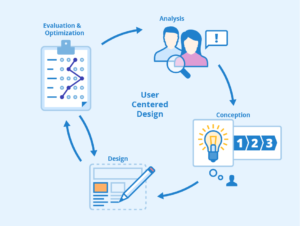 User friendly Website Design
